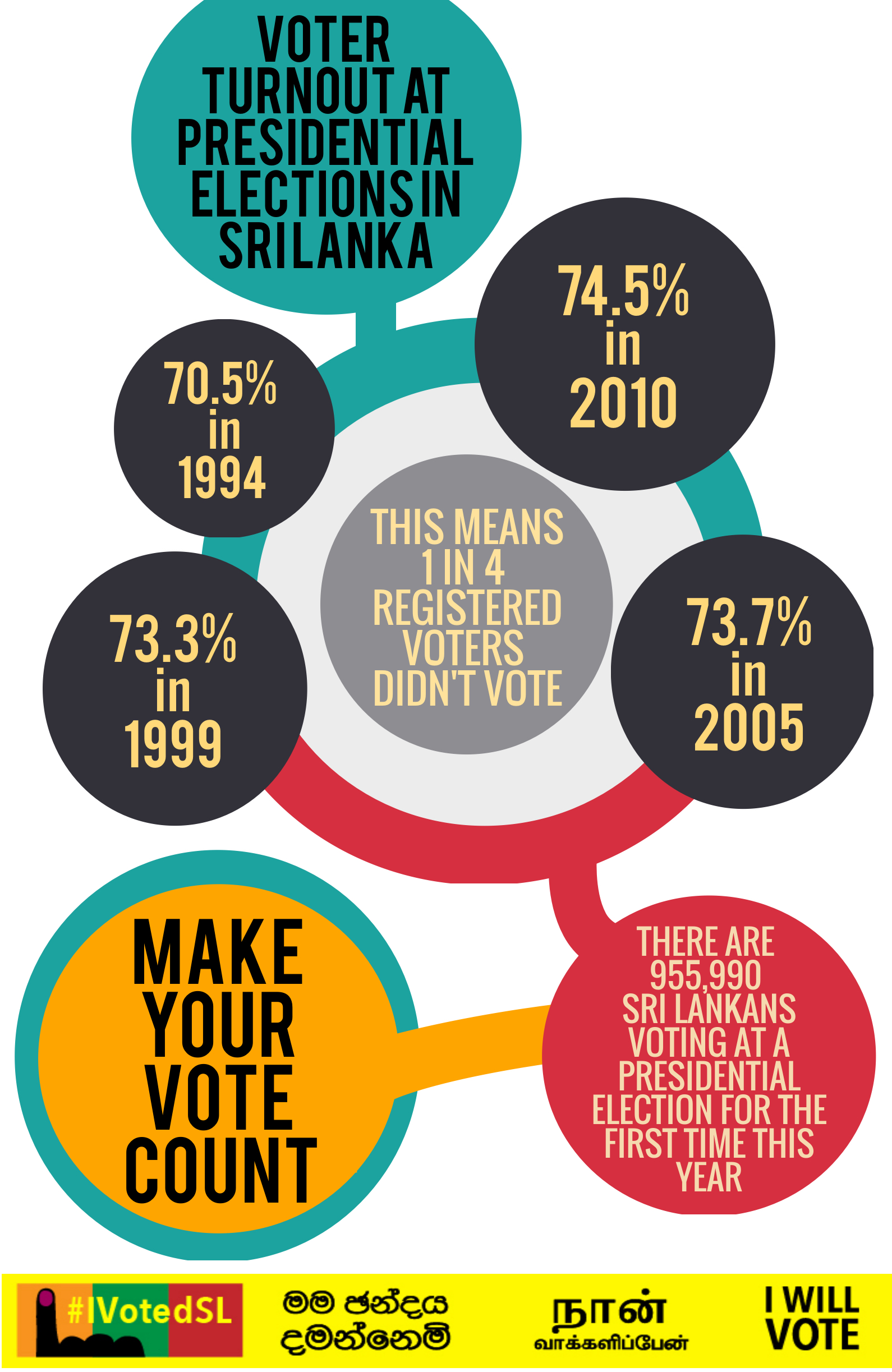 ivotedsl-infographic-voter-turnout-at-presidential-elections-in-sri